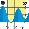 Three Saints Bay tide chart for Saturday, August 27, 2022