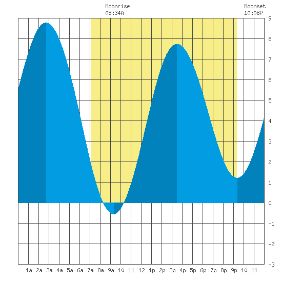 Three Saints Bay tide chart for Sunday, August 28, 2022