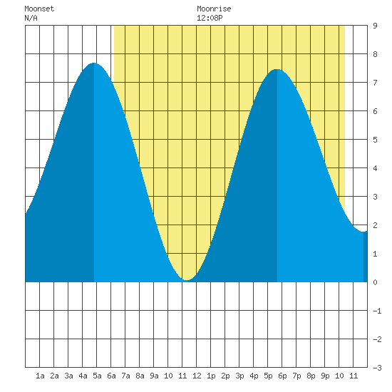 Three Saints Bay tide chart for Tuesday, August 2, 2022