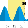 Three Saints Bay tide chart for Tuesday, August 30, 2022