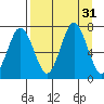 Three Saints Bay tide chart for Wednesday, August 31, 2022