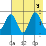Three Saints Bay tide chart for Wednesday, August 3, 2022