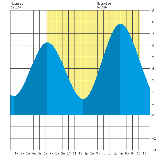 Three Saints Bay tide chart for Thursday, August 4, 2022