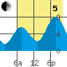 Three Saints Bay tide chart for Friday, August 5, 2022