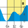 Three Saints Bay tide chart for Monday, August 8, 2022
