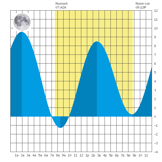 Three Saints Bay tide chart for Saturday, September 10, 2022