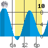 Three Saints Bay tide chart for Saturday, September 10, 2022