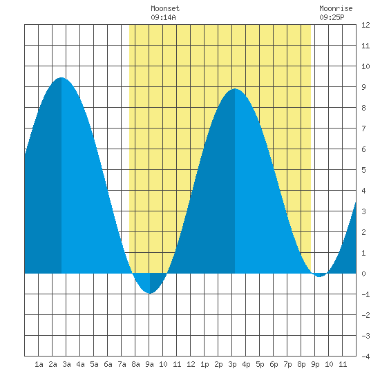 Three Saints Bay tide chart for Sunday, September 11, 2022