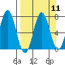 Three Saints Bay tide chart for Sunday, September 11, 2022