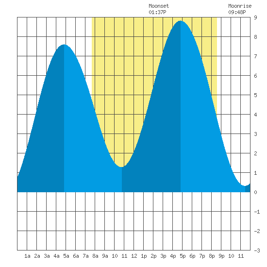 Three Saints Bay tide chart for Wednesday, September 14, 2022