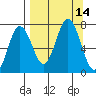 Three Saints Bay tide chart for Wednesday, September 14, 2022