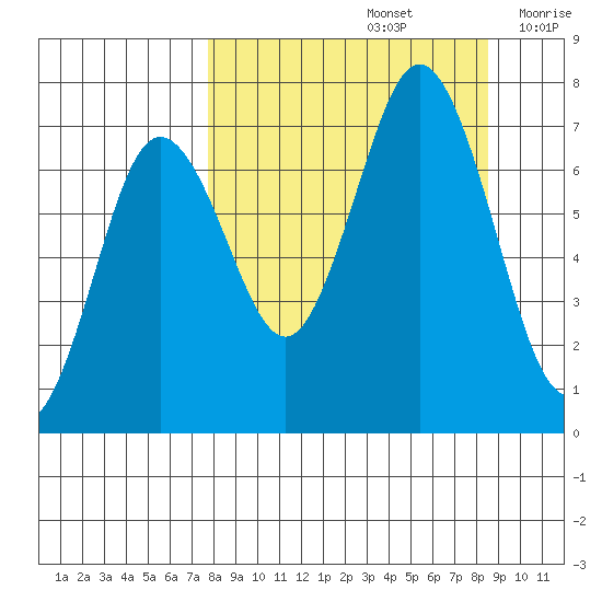 Three Saints Bay tide chart for Thursday, September 15, 2022