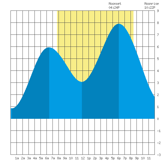 Three Saints Bay tide chart for Friday, September 16, 2022
