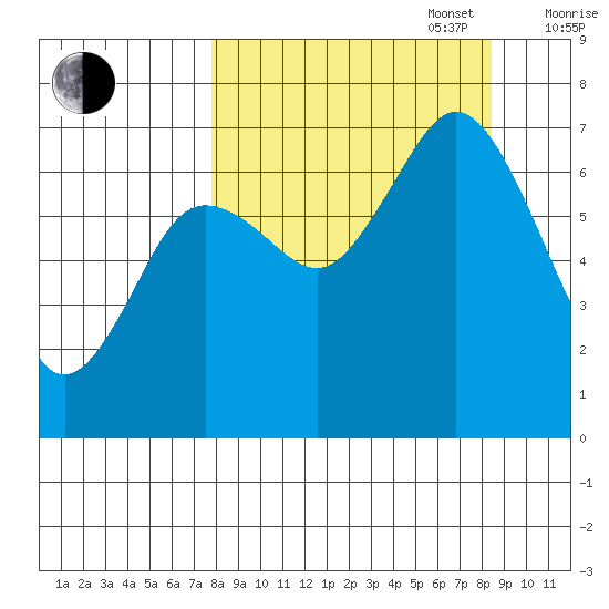 Three Saints Bay tide chart for Saturday, September 17, 2022