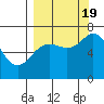 Three Saints Bay tide chart for Monday, September 19, 2022