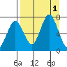 Three Saints Bay tide chart for Thursday, September 1, 2022