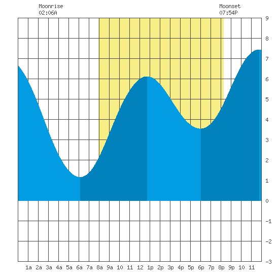 Three Saints Bay tide chart for Wednesday, September 21, 2022