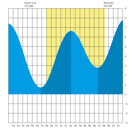 Three Saints Bay tide chart for Thursday, September 22, 2022