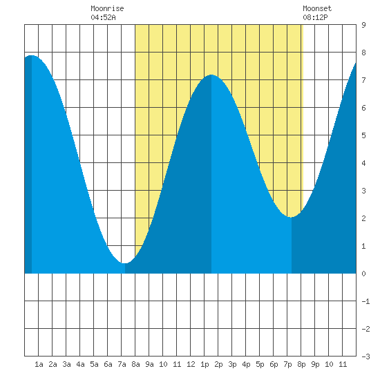 Three Saints Bay tide chart for Friday, September 23, 2022