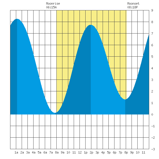 Three Saints Bay tide chart for Saturday, September 24, 2022