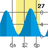 Three Saints Bay tide chart for Tuesday, September 27, 2022
