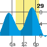 Three Saints Bay tide chart for Thursday, September 29, 2022