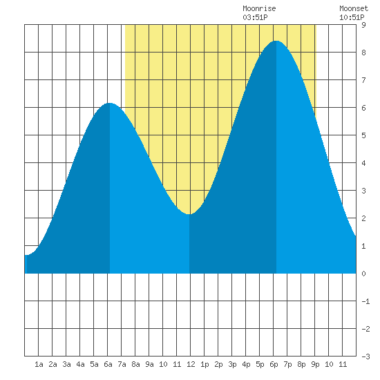 Three Saints Bay tide chart for Friday, September 2, 2022