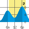 Three Saints Bay tide chart for Friday, September 2, 2022