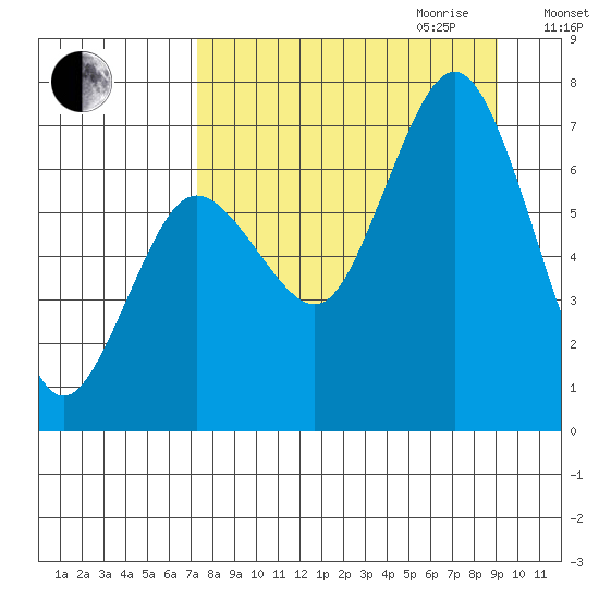 Three Saints Bay tide chart for Saturday, September 3, 2022