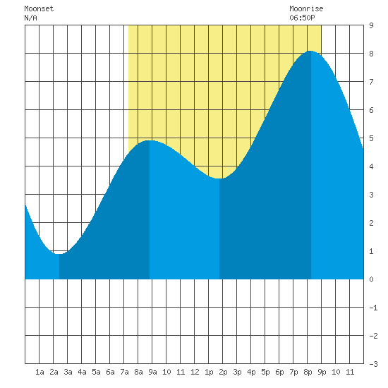 Three Saints Bay tide chart for Sunday, September 4, 2022