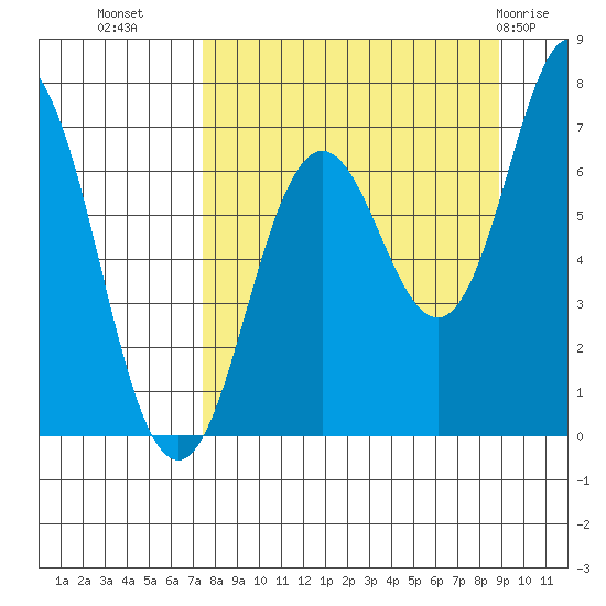 Three Saints Bay tide chart for Wednesday, September 7, 2022