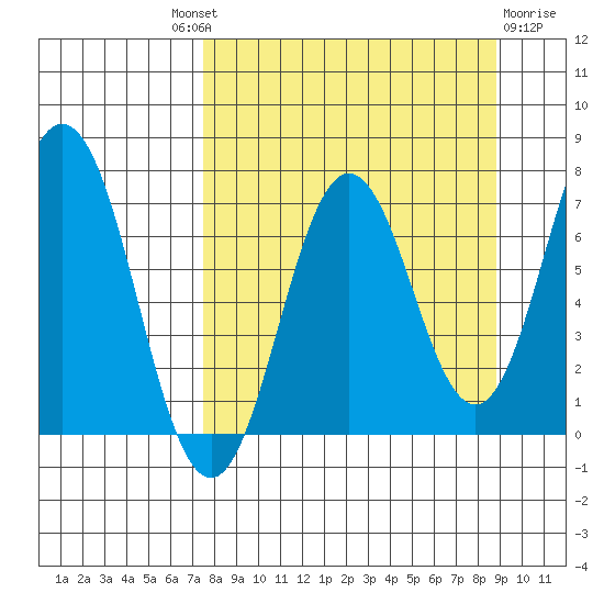 Three Saints Bay tide chart for Friday, September 9, 2022