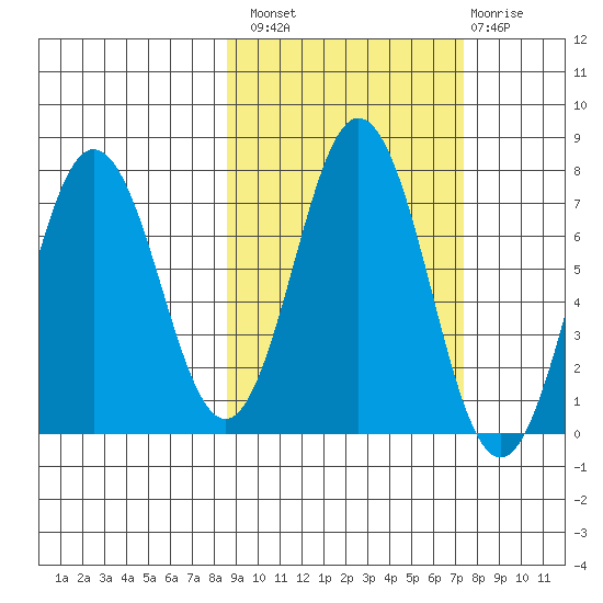 Three Saints Bay tide chart for Monday, October 10, 2022