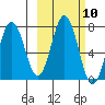 Three Saints Bay tide chart for Monday, October 10, 2022