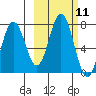 Three Saints Bay tide chart for Tuesday, October 11, 2022