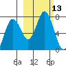 Three Saints Bay tide chart for Thursday, October 13, 2022