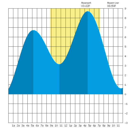 Three Saints Bay tide chart for Friday, October 14, 2022