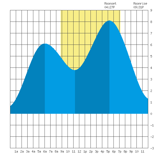 Three Saints Bay tide chart for Saturday, October 15, 2022