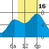 Three Saints Bay tide chart for Sunday, October 16, 2022