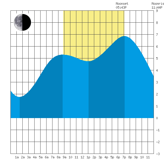 Three Saints Bay tide chart for Monday, October 17, 2022