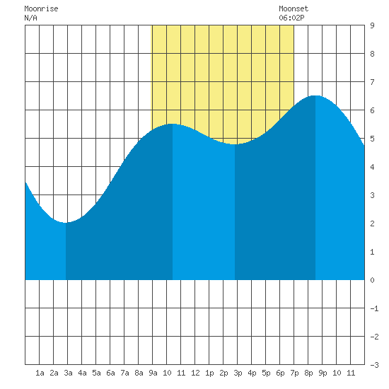 Three Saints Bay tide chart for Tuesday, October 18, 2022