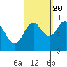 Three Saints Bay tide chart for Thursday, October 20, 2022