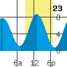 Three Saints Bay tide chart for Sunday, October 23, 2022