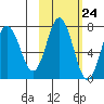 Three Saints Bay tide chart for Monday, October 24, 2022
