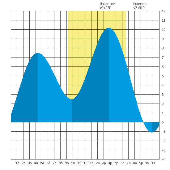 Three Saints Bay tide chart for Friday, October 28, 2022