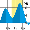 Three Saints Bay tide chart for Friday, October 28, 2022