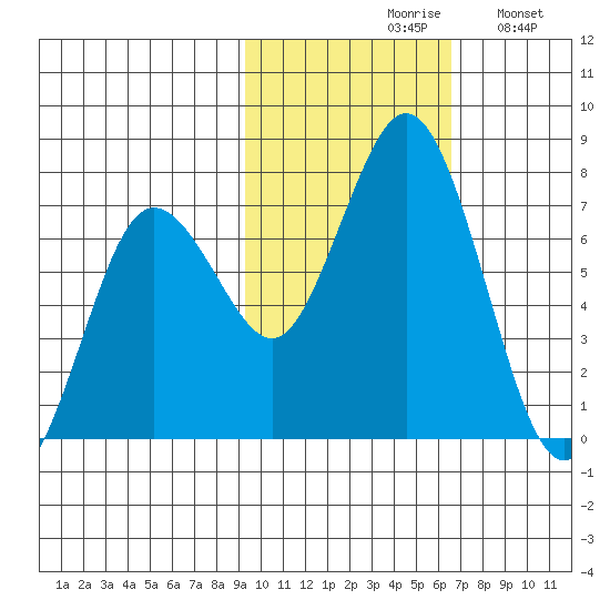 Three Saints Bay tide chart for Saturday, October 29, 2022