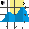 Three Saints Bay tide chart for Sunday, October 2, 2022