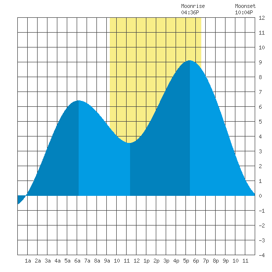 Three Saints Bay tide chart for Sunday, October 30, 2022