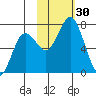 Three Saints Bay tide chart for Sunday, October 30, 2022